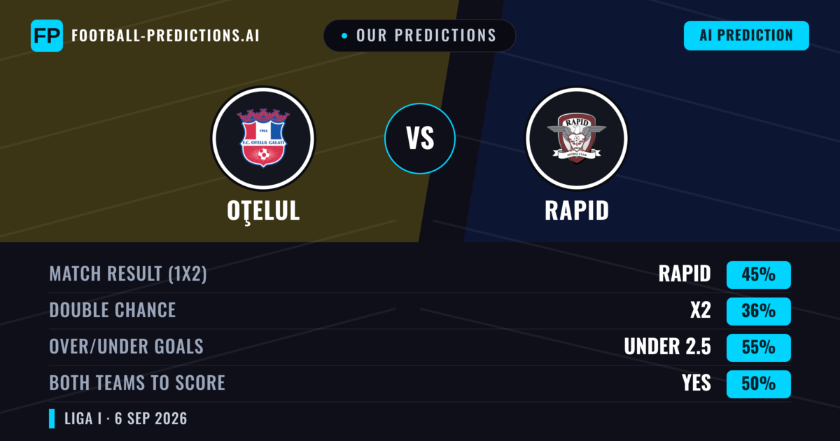 Our Predictions: Oţelul vs Rapid — Rapid — Win (38%); under 2.5; Both teams to score: Yes