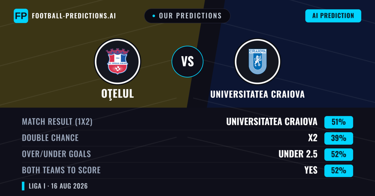 Our Predictions: Oţelul vs Universitatea Craiova — Universitatea Craiova — Win (50%); under 2.5; Both teams to score: Yes