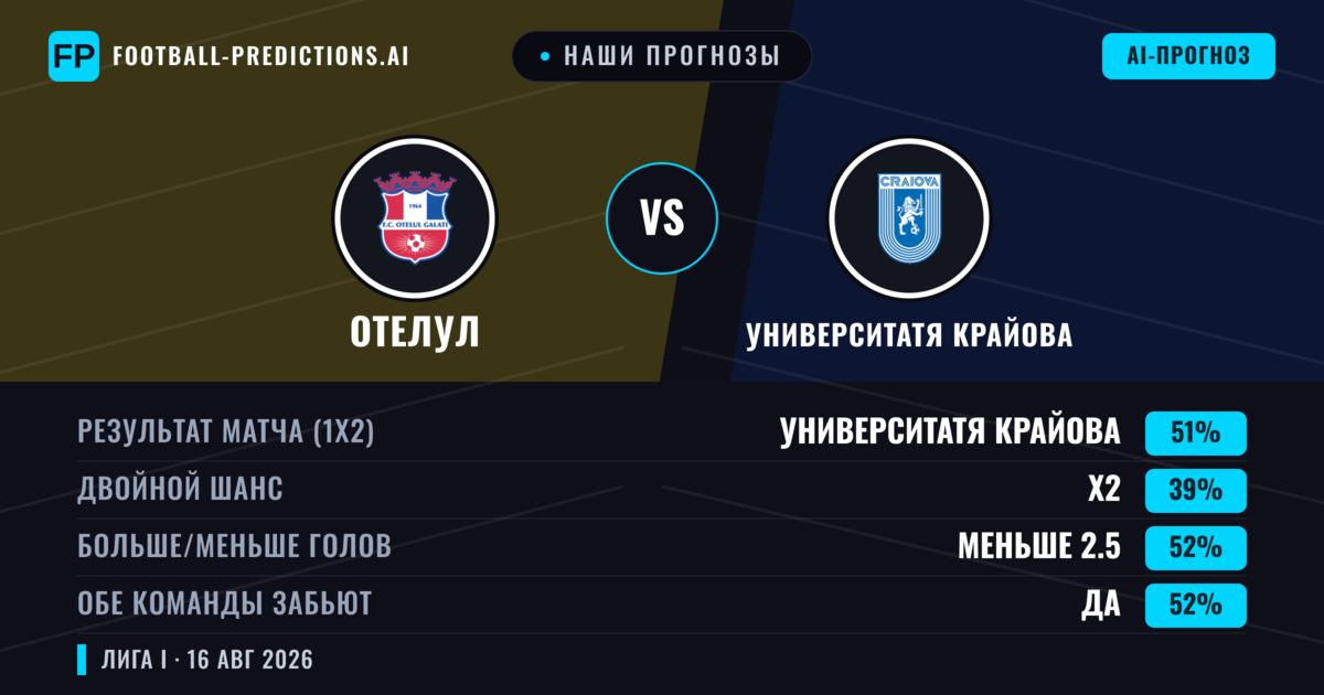 Наши прогнозы: Отелул против Университатя Крайова — Университатя Крайова — Победа (50%); Меньше 2.5; Обе забьют Да