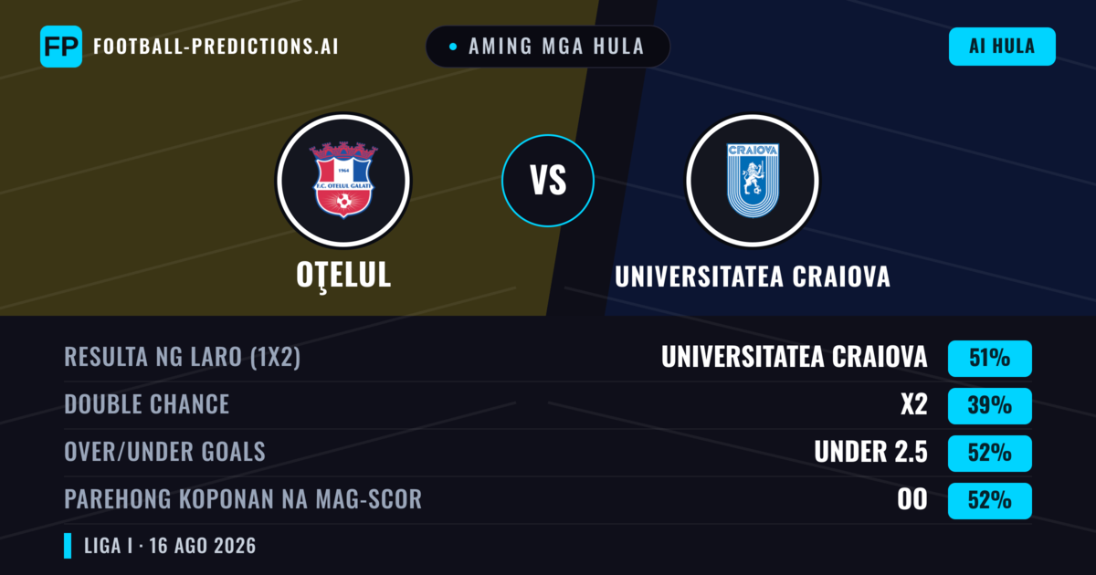 Aming mga hula: Oţelul vs Universitatea Craiova — Universitatea Craiova — Manalo (50%); Under 2.5; Parehong magbubuo: Oo