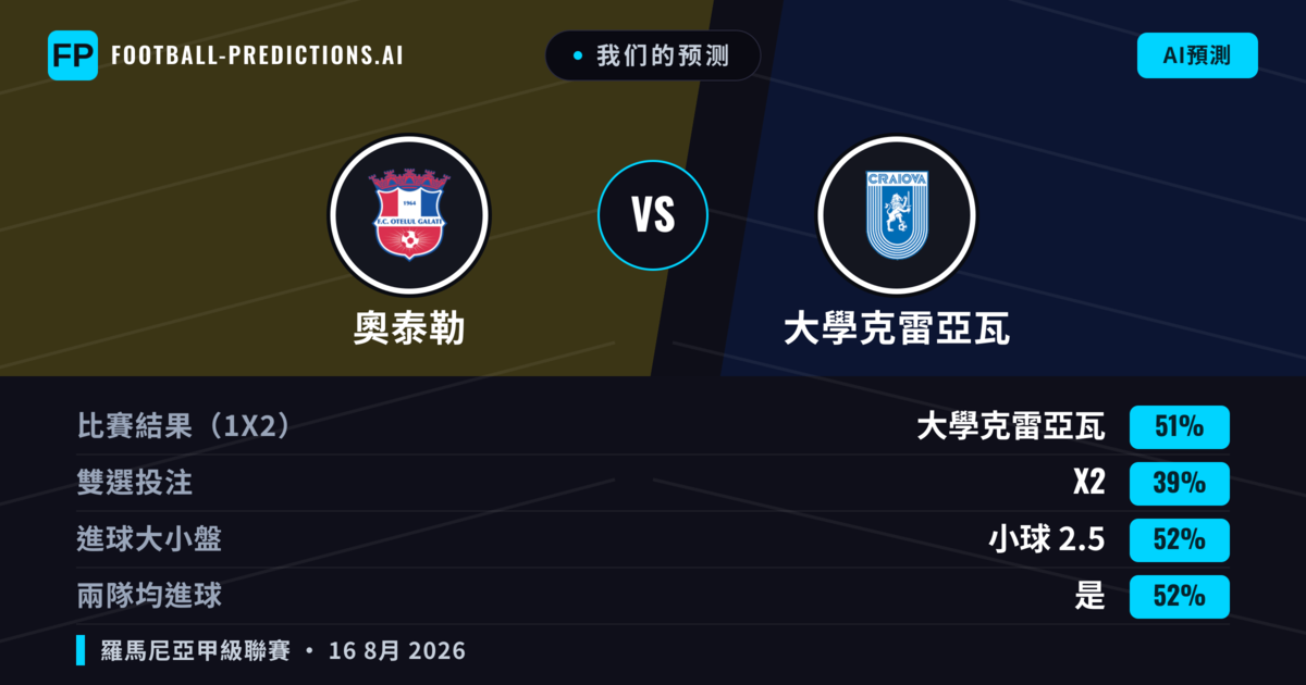我们的预测: 奧泰勒 對 大學克雷亞瓦 — 大學克雷亞瓦 — 勝 (50%); 小球 2.5; 有進球