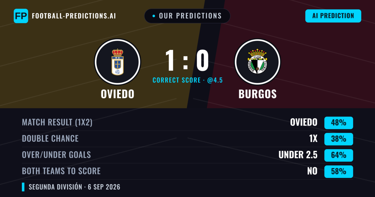 Our Predictions: Oviedo vs Burgos — Oviedo — Win (50%); under 2.5; Both teams to score: No