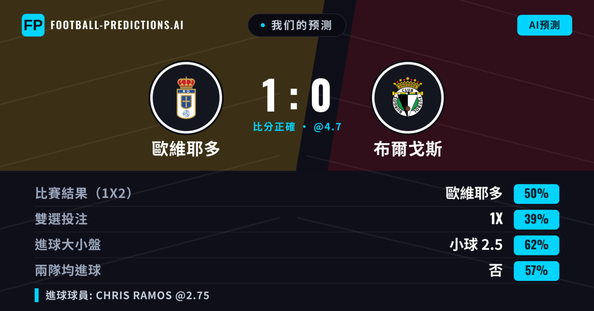 我们的预测: 歐維耶多 對 布爾戈斯 — 歐維耶多 — 勝 (50%); 小球 2.5; 無進球