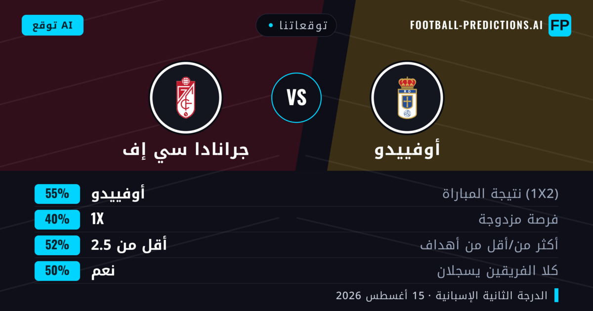 توقعاتنا: أوفييدو ضد جرانادا سي إف — أوفييدو — فوز (49%); أقل من 2.5; لا يسجل الطرفان