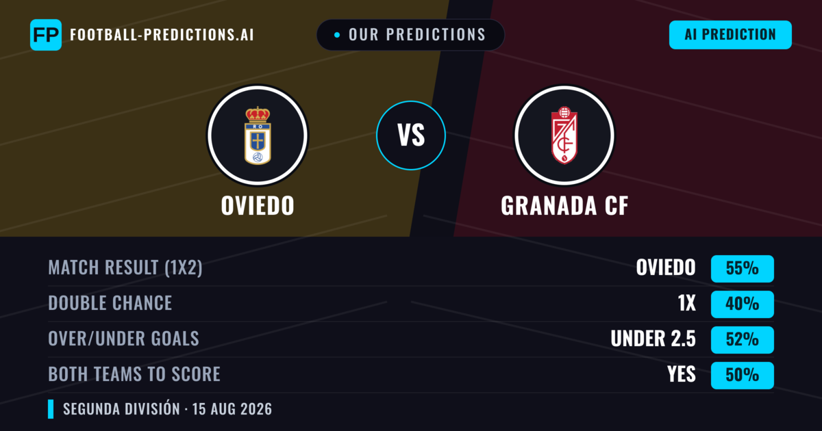 Our Predictions: Oviedo vs Granada CF — Oviedo — Win (49%); under 2.5; Both teams to score: No