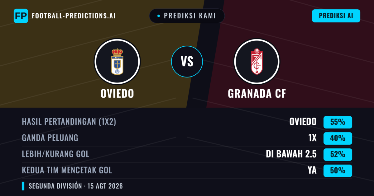 Prediksi kami: Oviedo vs Granada CF — Oviedo — Menang (49%); Kurang 2.5; Kedua tim mencetak gol: Tidak