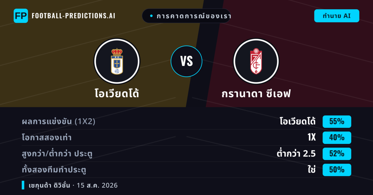 การคาดการณ์ของเรา: โอเวียดโด้ vs กรานาดา ซีเอฟ — โอเวียดโด้ — ชนะ (49%); ต่ำกว่า 2.5; ทั้งสองทีมทำประตู: ไม่ใช่