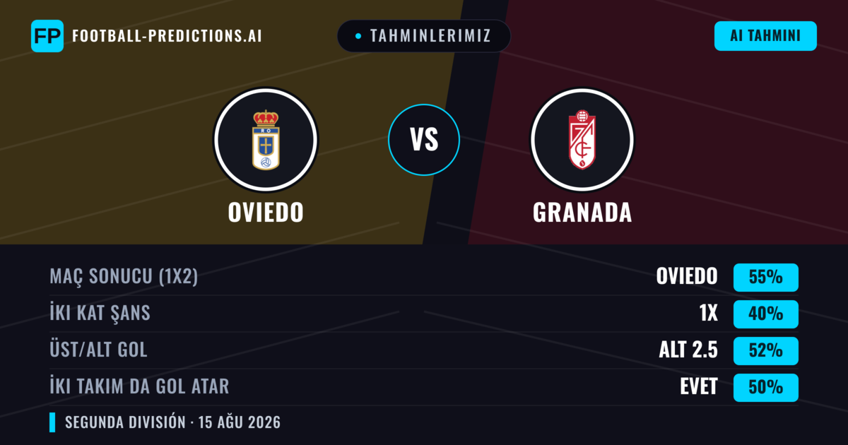 Tahminlerimiz: Oviedo vs Granada — Oviedo — Kazanmak (49%); Alt 2.5; İki taraf da gol atar: Hayır