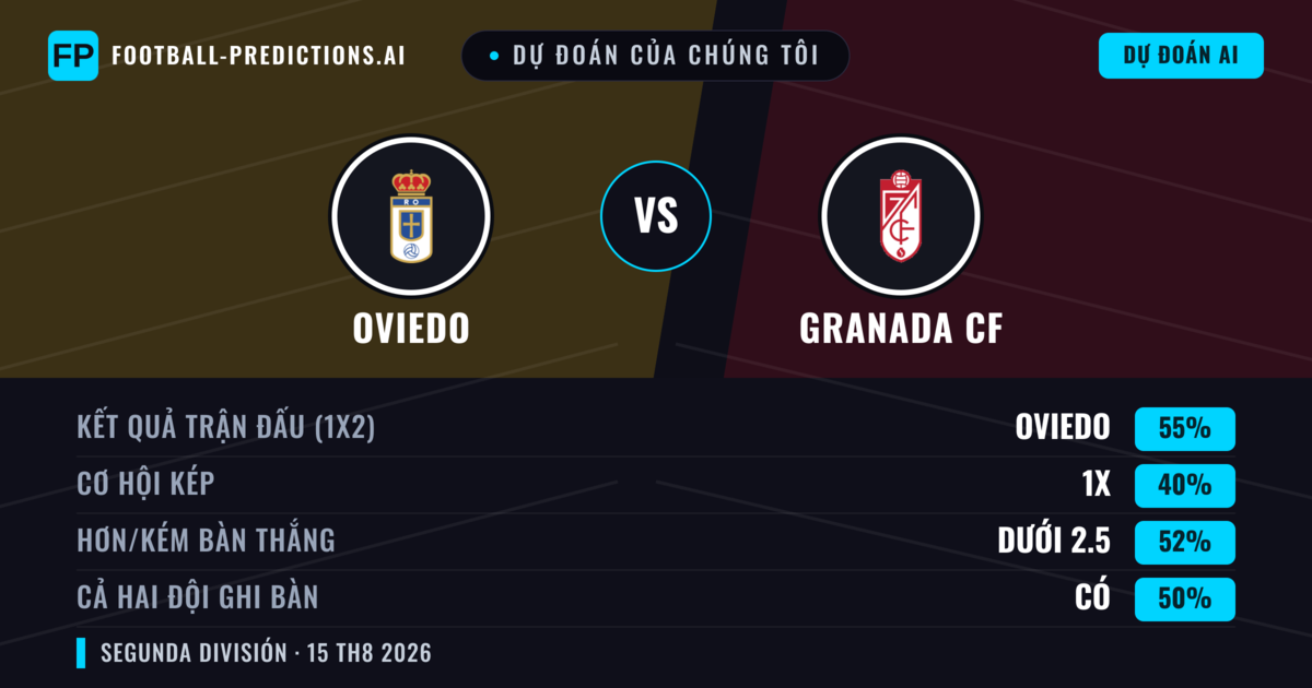 Dự đoán của chúng tôi: Oviedo vs Granada CF — Oviedo — Thắng (49%); Ít hơn 2.5; Cả hai ghi bàn: Không