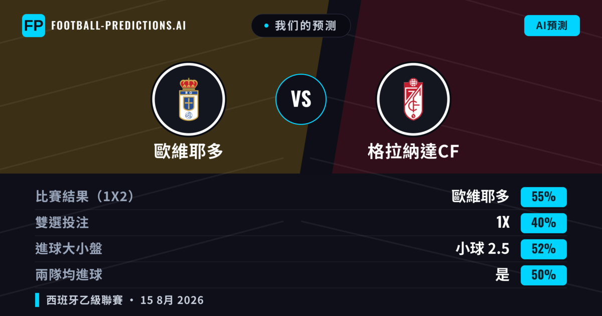 我们的预测: 歐維耶多 對 格拉納達CF — 歐維耶多 — 勝 (49%); 小球 2.5; 無進球