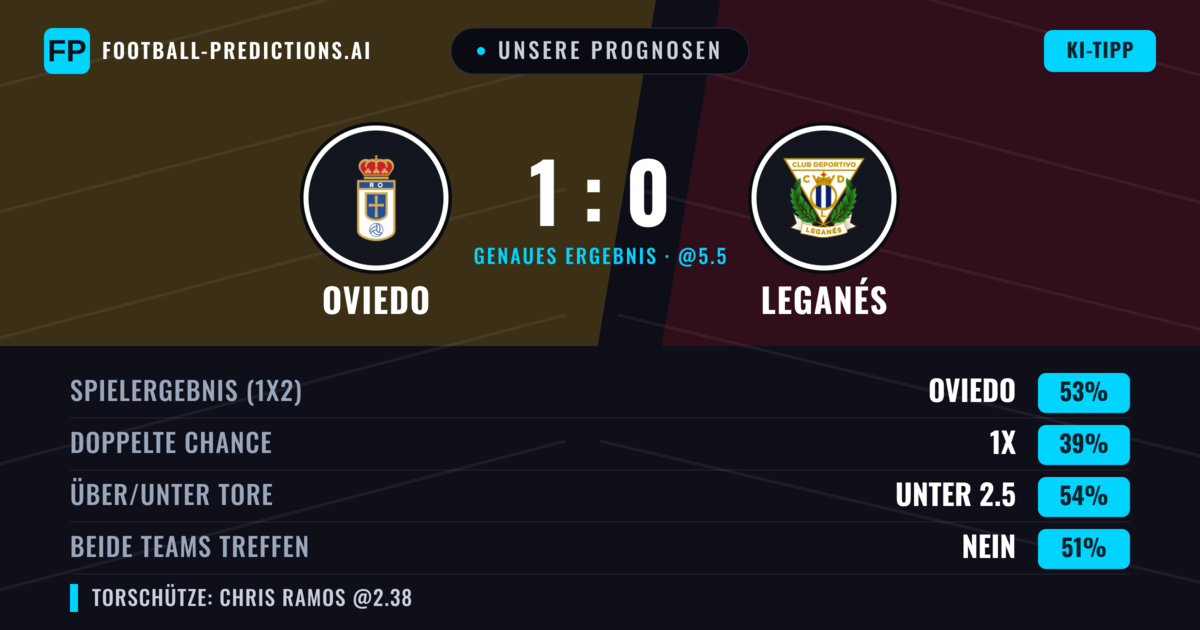 Unsere Prognosen: Oviedo vs Leganés — Oviedo — Sieg (53%); Unter 2.5; Beide treffen: Nein