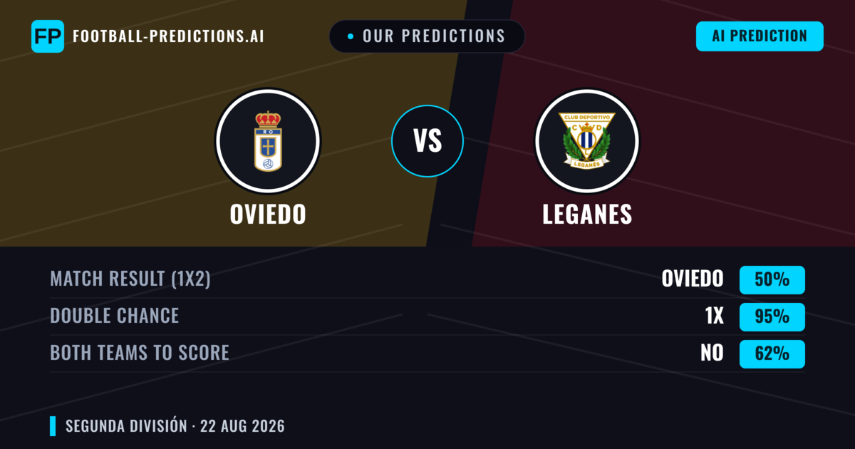 Our Predictions: Oviedo vs Leganes — Oviedo — Win (53%); under 2.5; Both teams to score: No