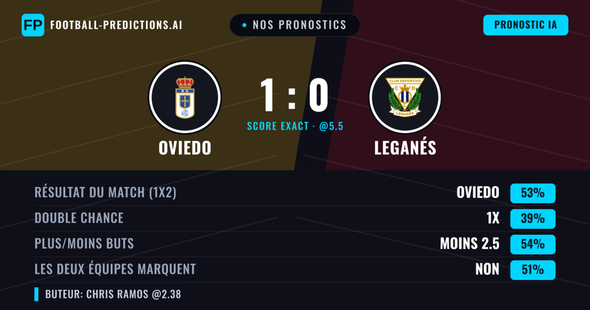 Nos pronostics: Oviedo vs Leganés — Oviedo — Victoire (53%); Moins 2.5; Les deux marquent : Non
