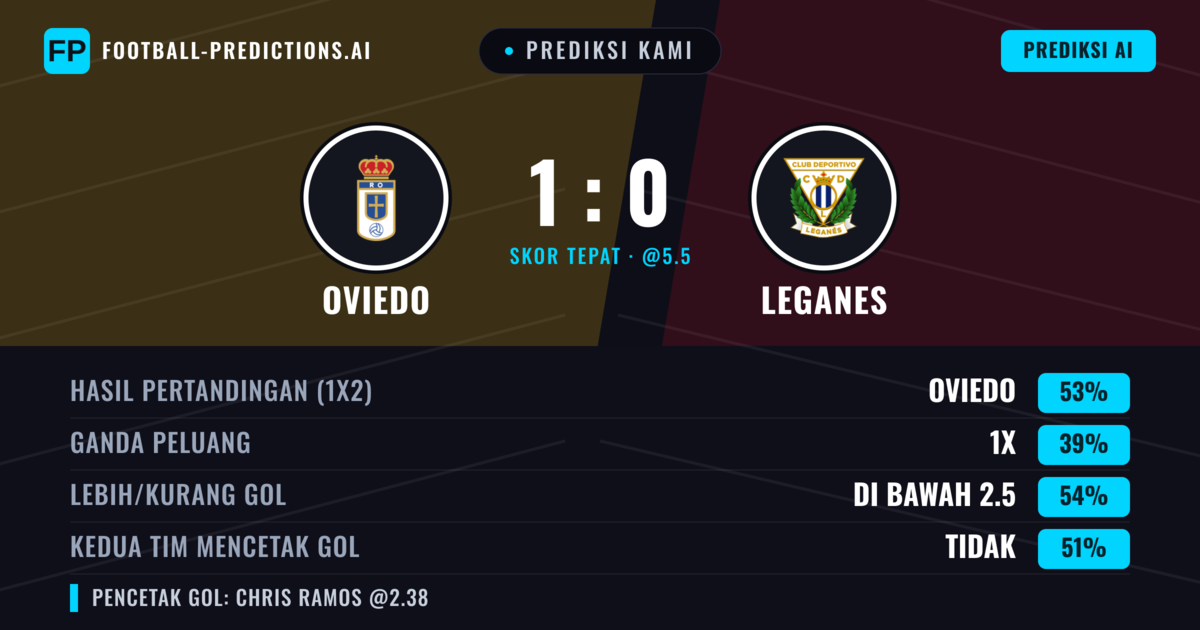 Prediksi kami: Oviedo vs Leganés — Oviedo — Menang (53%); Kurang 2.5; Kedua tim mencetak gol: Tidak