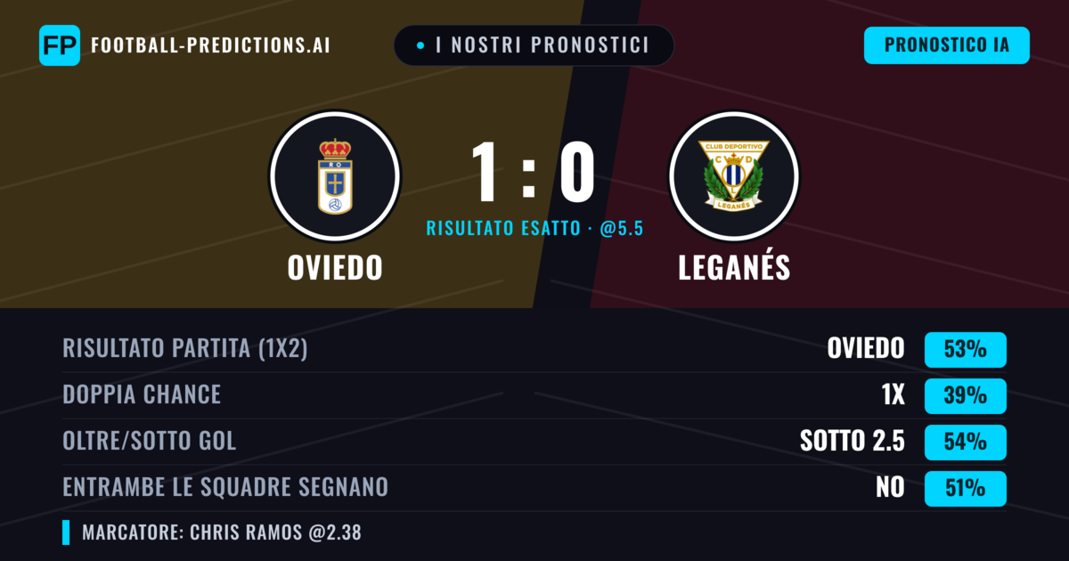 I nostri pronostici: Oviedo vs Leganés — Oviedo — Vince (53%); Sotto 2.5; Entrambe segnano: No