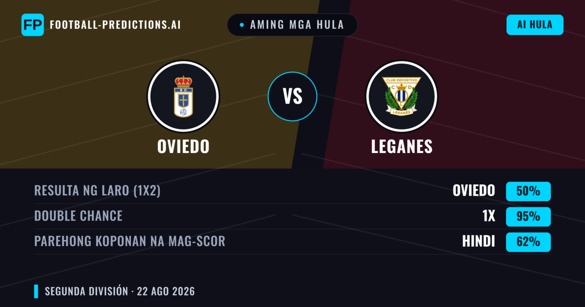 Aming mga hula: Oviedo vs Leganes — Oviedo — Manalo (53%); Under 2.5; Parehong magbubuo: Hindi