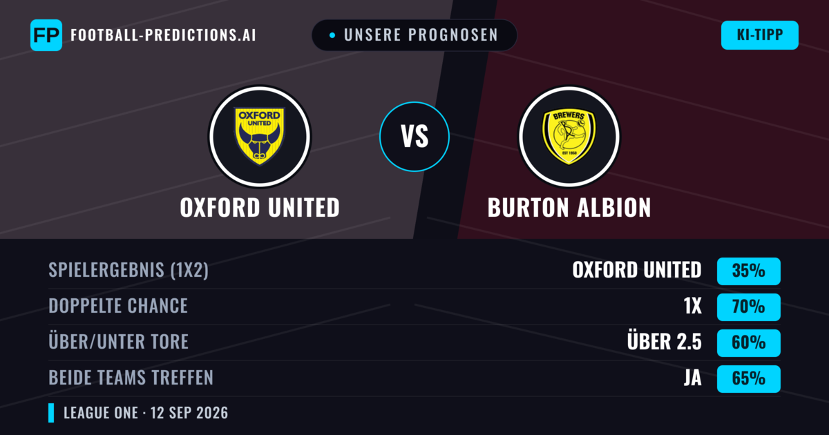 Unsere Prognosen: Oxford United vs Burton Albion — Unentschieden (35%); Über 2.5; Beide treffen: Ja