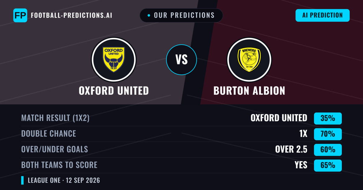 Our Predictions: Oxford United vs Burton Albion — Draw (35%); over 2.5; Both teams to score: Yes