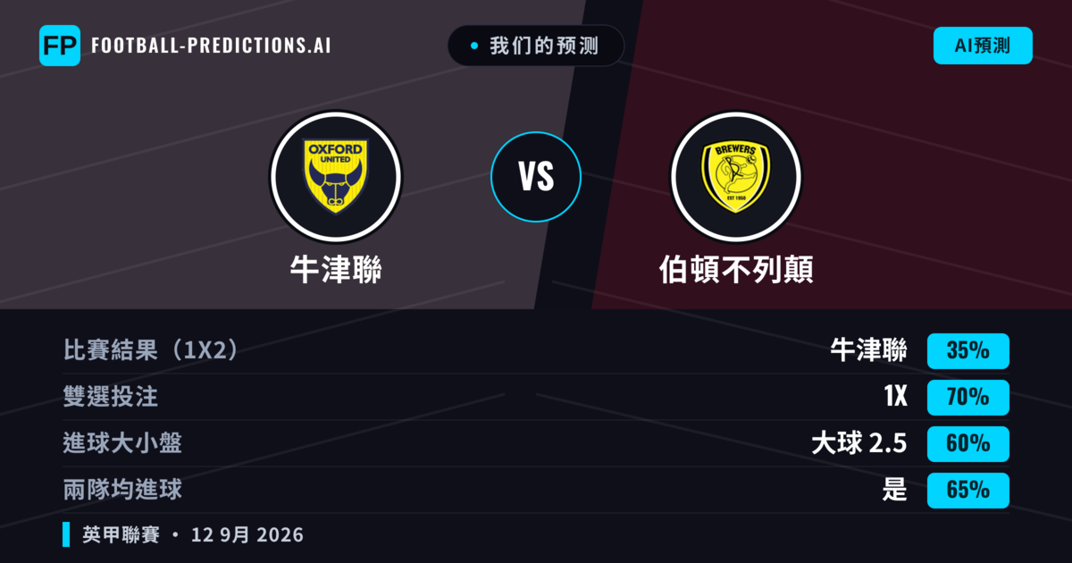 我们的预测: 牛津聯 對 伯頓不列顛 — 平 (35%); 大球 2.5; 有進球