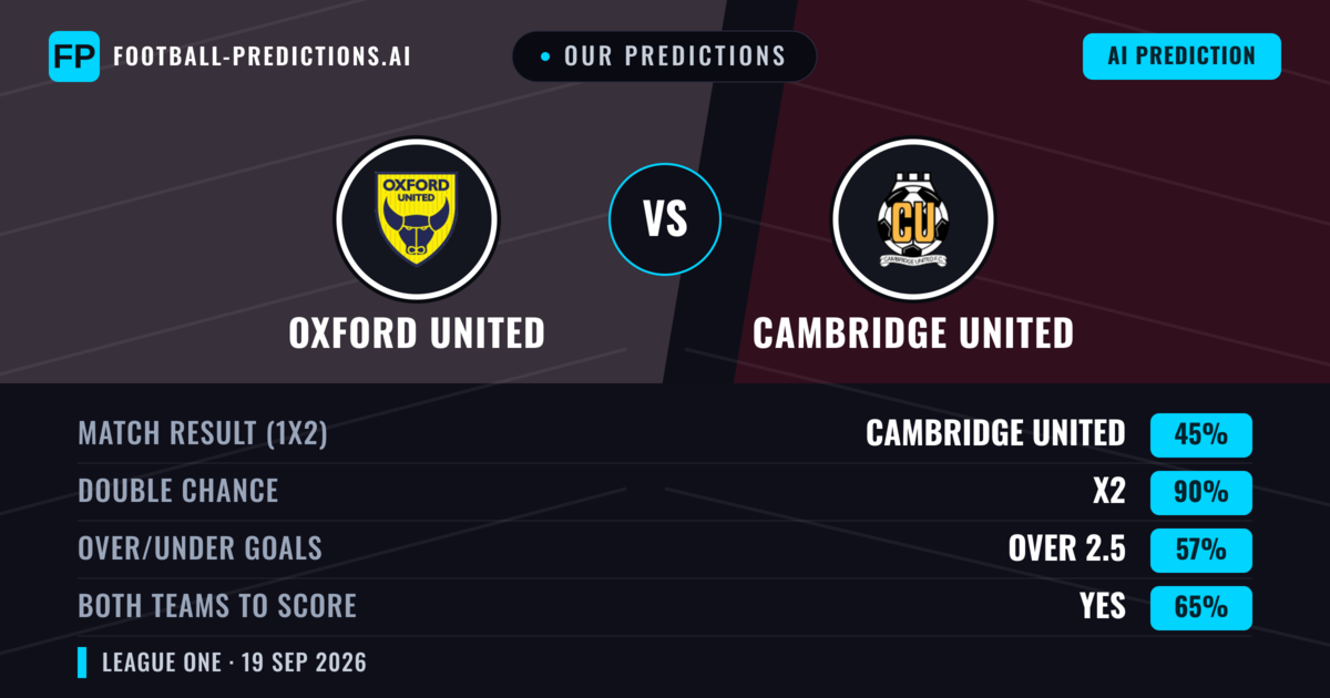 Our Predictions: Oxford United vs Cambridge United — Oxford United — Win (46%); under 2.5; Both teams to score: Yes