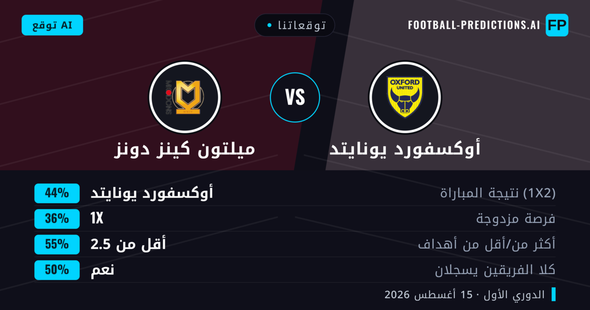 توقعاتنا: أوكسفورد يونايتد ضد ميلتون كينز دونز — أوكسفورد يونايتد — فوز (44%); أقل من 2.5; هدفين أو أكثر
