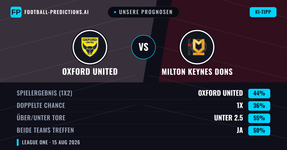 Unsere Prognosen: Oxford United vs Milton Keynes Dons — Oxford United — Sieg (44%); Unter 2.5; Beide treffen: Ja