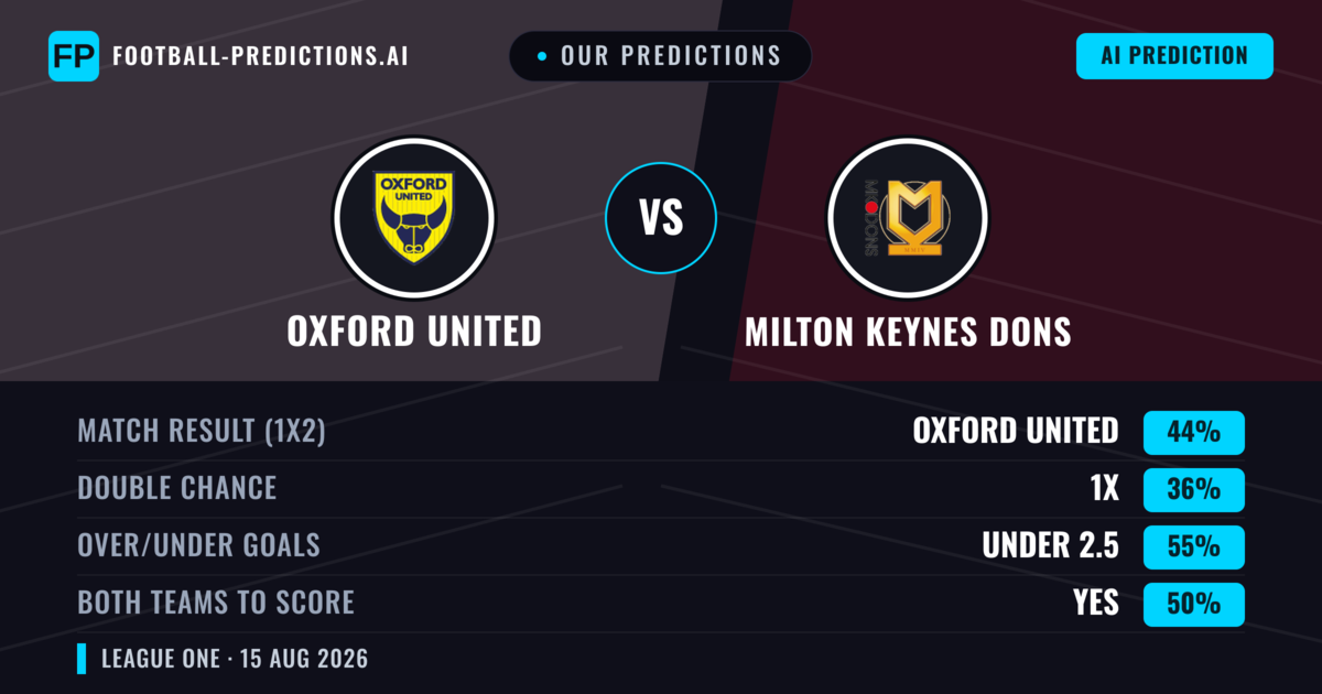 Our Predictions: Oxford United vs Milton Keynes Dons — Oxford United — Win (44%); under 2.5; Both teams to score: Yes
