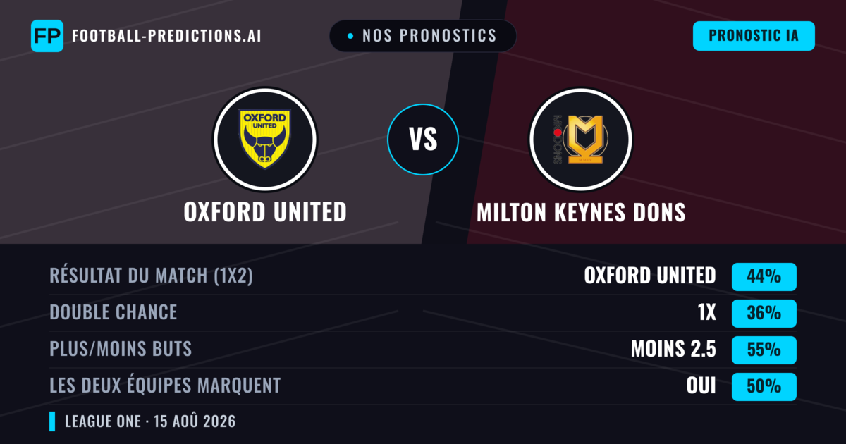 Nos pronostics: Oxford United vs Milton Keynes Dons — Oxford United — Victoire (44%); Moins 2.5; Les deux marquent : Oui