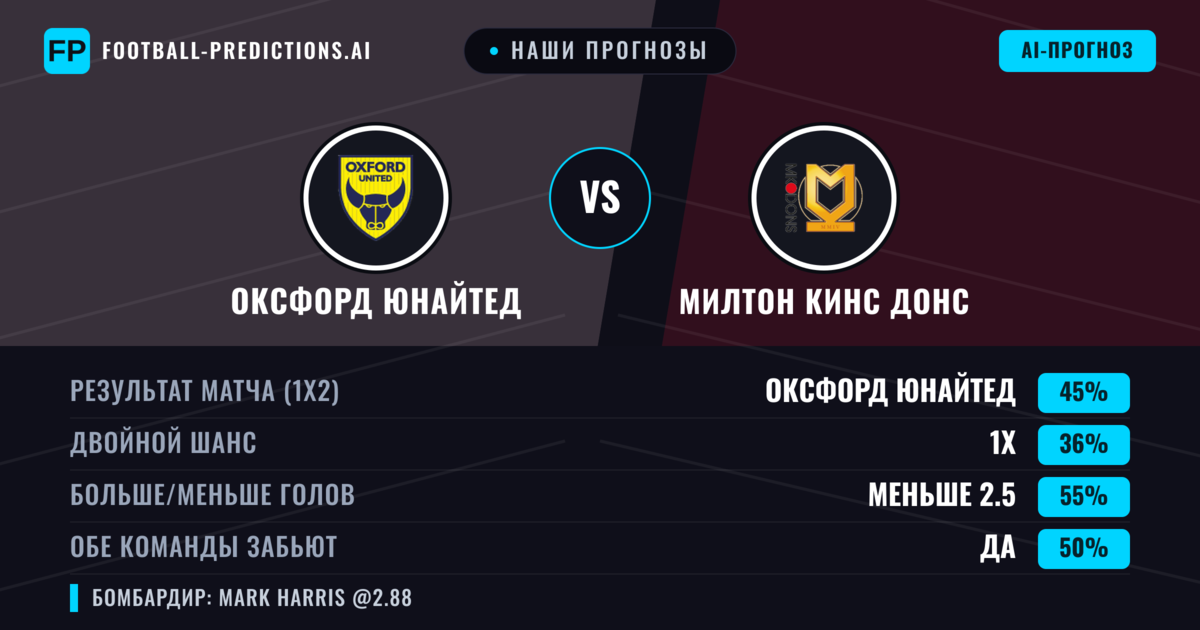 Наши прогнозы: Оксфорд Юнайтед против Милтон Кинс Донс — Оксфорд Юнайтед — Победа (44%); Меньше 2.5; Обе забьют Да