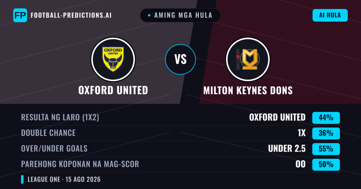 Aming mga hula: Oxford United vs Milton Keynes Dons — Oxford United — Manalo (44%); Under 2.5; Parehong magbubuo: Oo