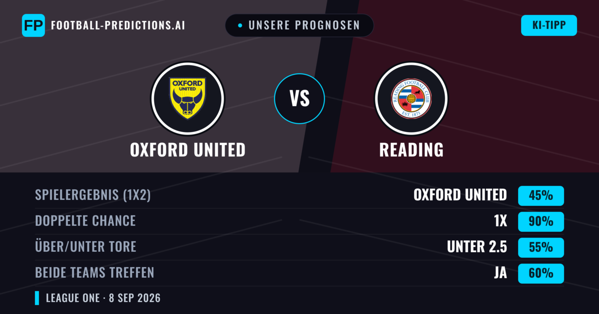 Unsere Prognosen: Oxford United vs Reading — Unentschieden (45%); Unter 2.5; Beide treffen: Ja