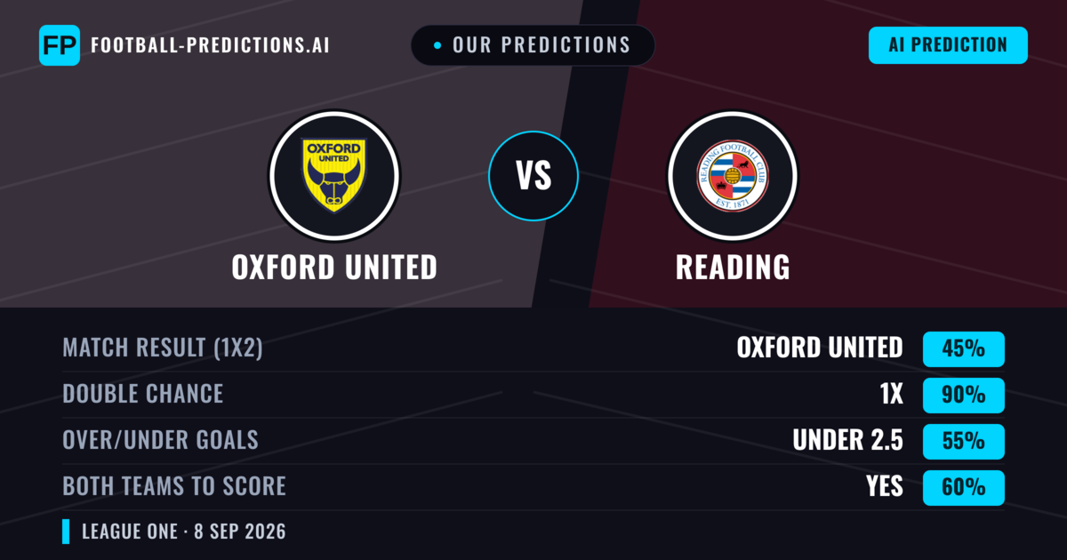 Our Predictions: Oxford United vs Reading — Draw (45%); under 2.5; Both teams to score: Yes