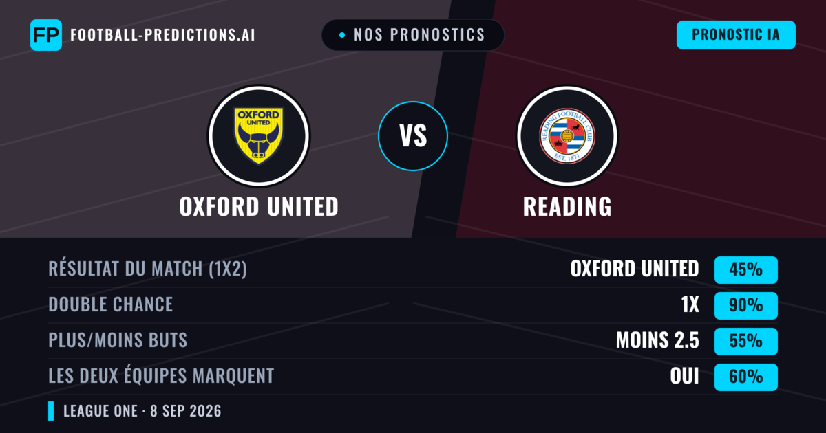 Nos pronostics: Oxford United vs Reading — Nul (45%); Moins 2.5; Les deux marquent : Oui