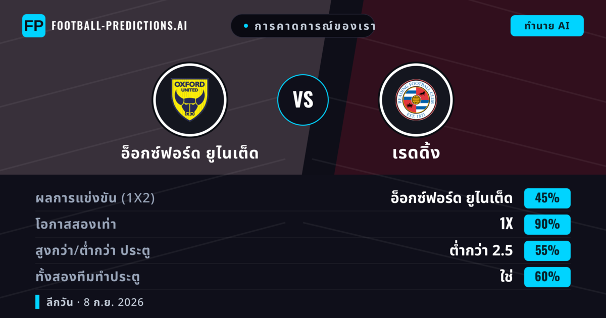 การคาดการณ์ของเรา: อ็อกซ์ฟอร์ด ยูไนเต็ด vs เรดดิ้ง — เสมอ (45%); ต่ำกว่า 2.5; ทั้งสองทีมทำประตู: ใช่