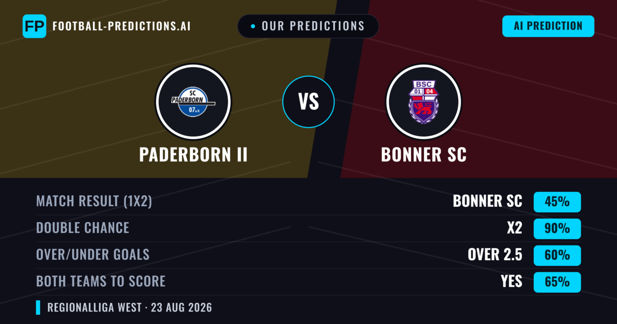 Our Predictions: Paderborn II vs Bonner SC — Paderborn II — Win (41%); over 2.5; Both teams to score: Yes