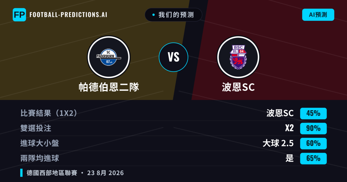 我们的预测: 帕德伯恩二隊 對 波恩SC — 帕德伯恩二隊 — 勝 (41%); 大球 2.5; 有進球