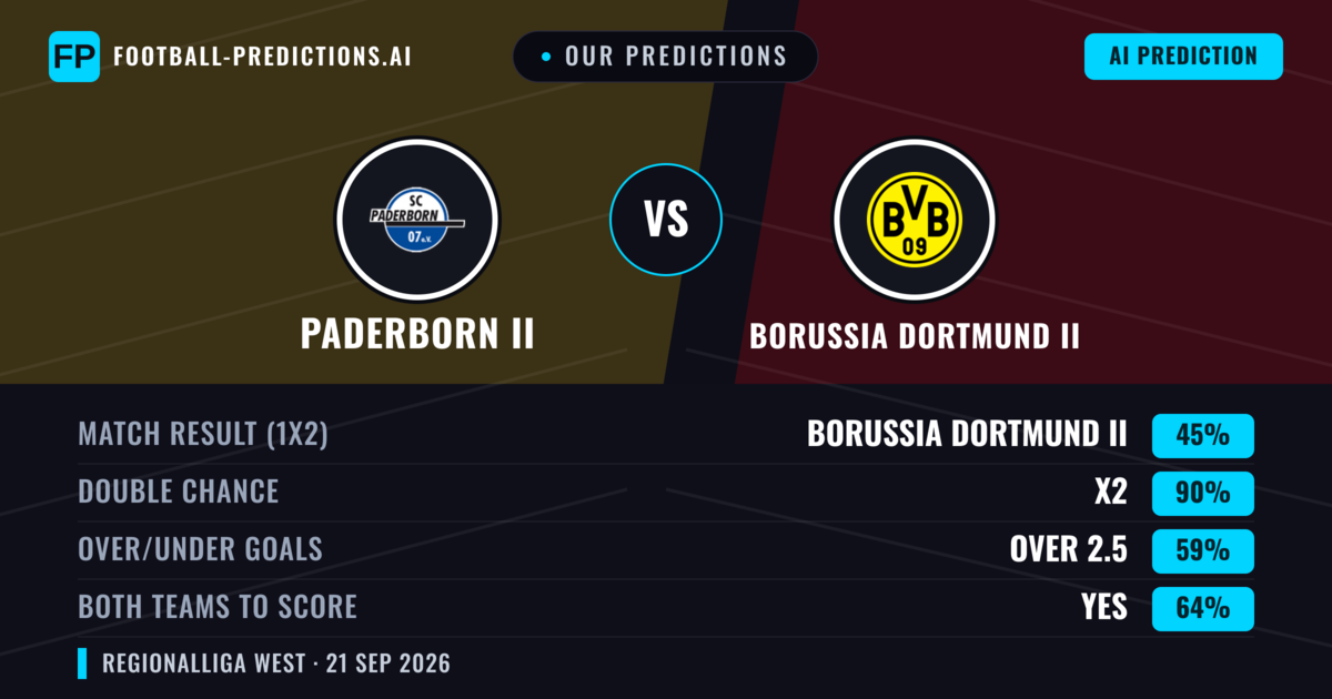 Our Predictions: Paderborn II vs Borussia Dortmund II — Borussia Dortmund II — Win (45%); over 2.5; Both teams to score: Yes