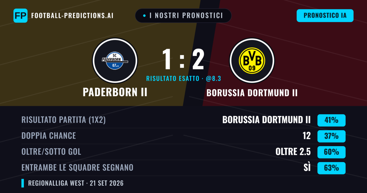 I nostri pronostici: Paderborn II vs Borussia Dortmund II — Borussia Dortmund II — Vince (45%); Oltre 2.5; Entrambe segnano: Sì