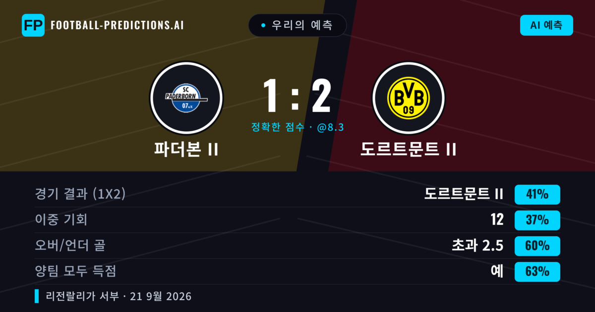 우리의 예측: 파더본 II vs 도르트문트 II — 도르트문트 II — 승리 (45%); 초과 2.5; 양팀 모두 득점: 예