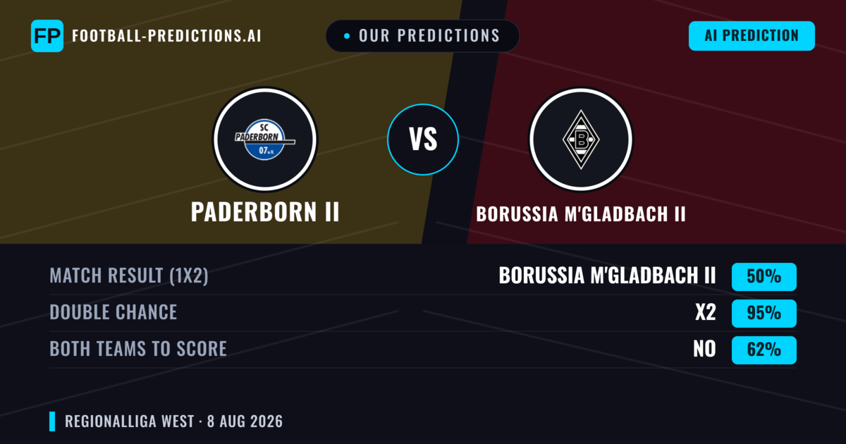 Our Predictions: Paderborn II vs Borussia M'gladbach II — Paderborn II — Win (38%); over 2.5; Both teams to score: Yes