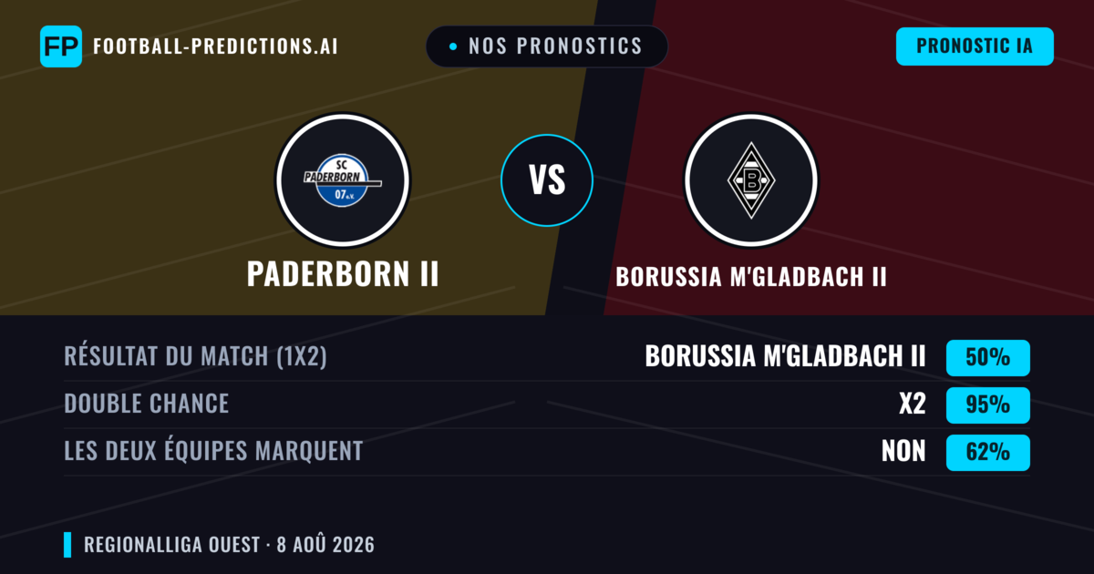 Nos pronostics: Paderborn II vs Borussia M'Gladbach II — Paderborn II — Victoire (38%); Plus 2.5; Les deux marquent : Oui