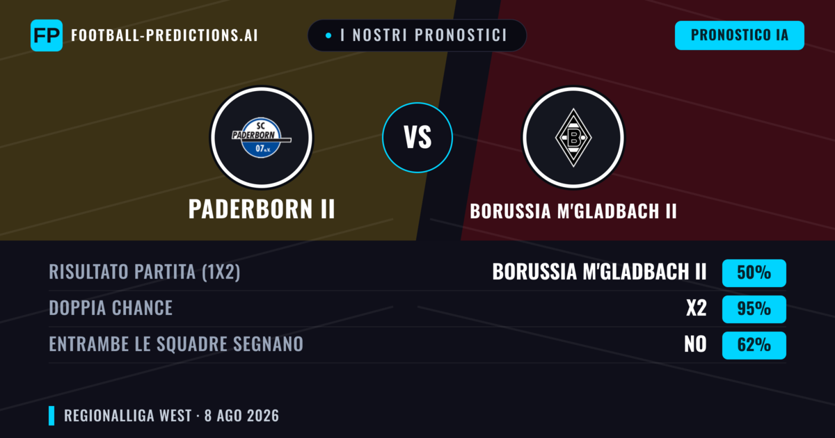 I nostri pronostici: Paderborn II vs Borussia M'Gladbach II — Paderborn II — Vince (38%); Oltre 2.5; Entrambe segnano: Sì
