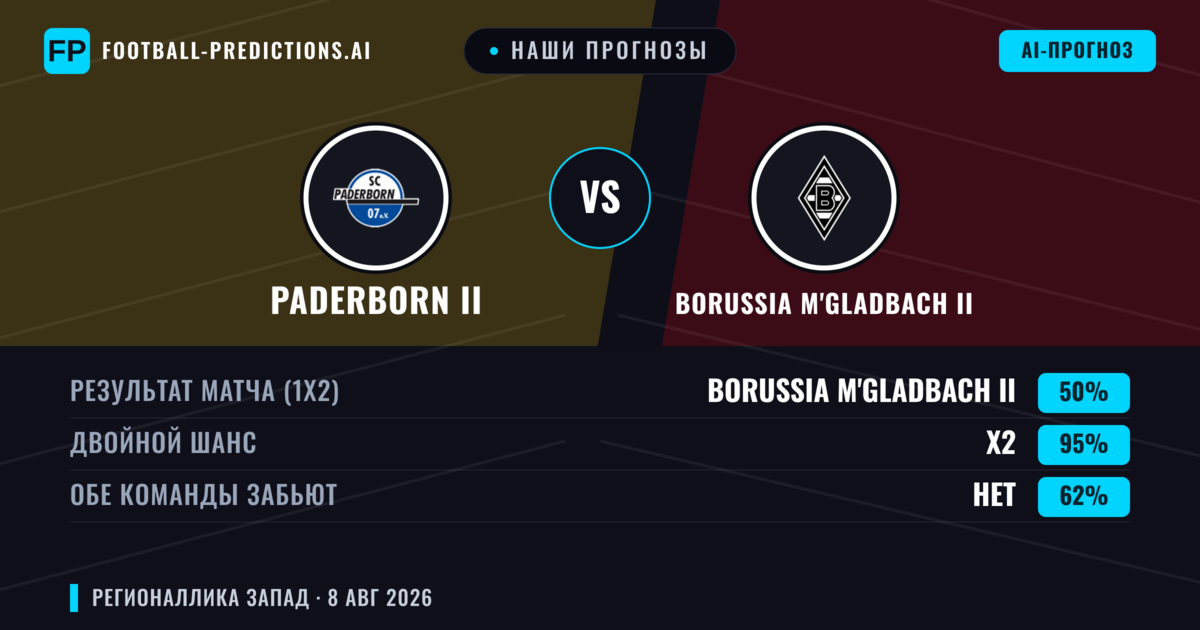 Наши прогнозы: Paderborn II против Borussia M'gladbach II — Paderborn II — Победа (38%); Больше 2.5; Обе забьют Да