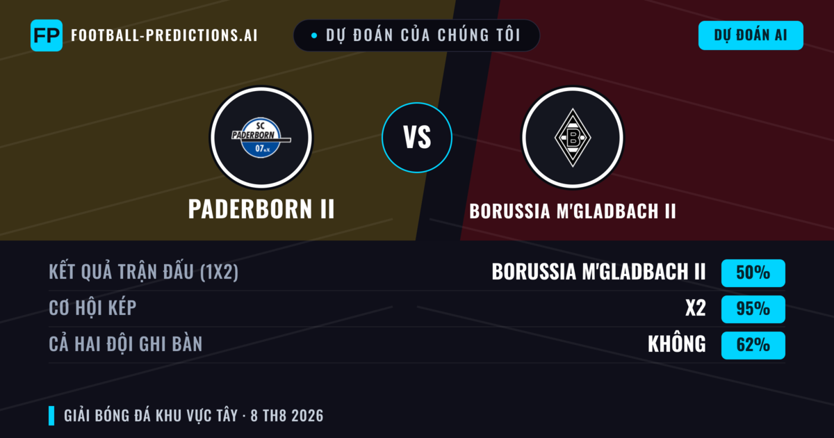 Dự đoán của chúng tôi: Paderborn II vs Borussia M'gladbach II — Paderborn II — Thắng (38%); Hơn 2.5; Cả hai ghi bàn: Có