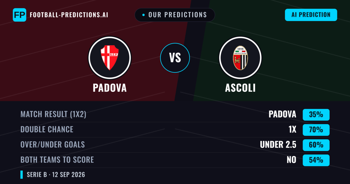 Our Predictions: Padova vs Ascoli — Draw (35%); under 2.5; Both teams to score: No