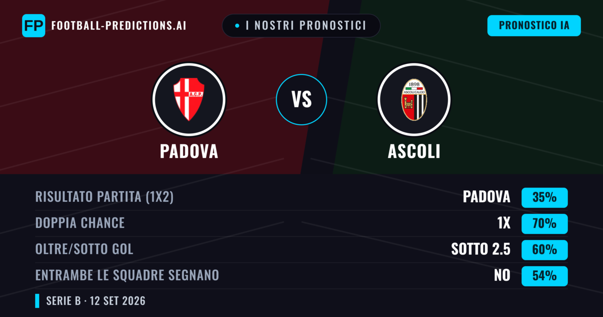 I nostri pronostici: Padova vs Ascoli — Pareggio (35%); Sotto 2.5; Entrambe segnano: No