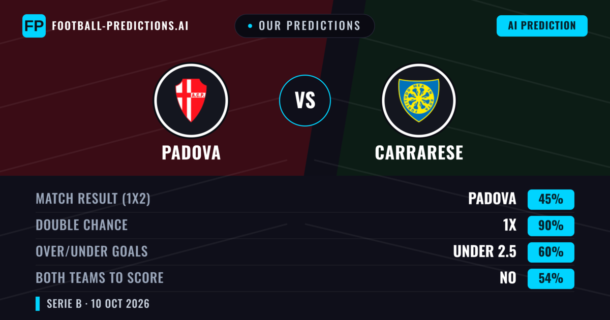 Our Predictions: Padova vs Carrarese — Draw (45%); under 2.5; Both teams to score: No