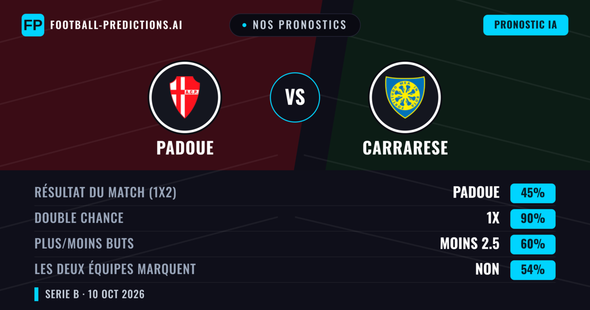 Nos pronostics: Padoue vs Carrarese — Nul (45%); Moins 2.5; Les deux marquent : Non