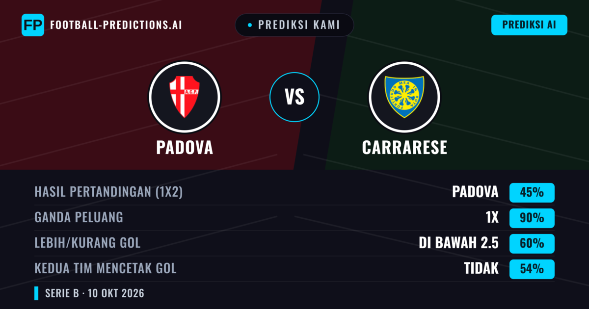 Prediksi kami: Padova vs Carrarese — Seri (45%); Kurang 2.5; Kedua tim mencetak gol: Tidak