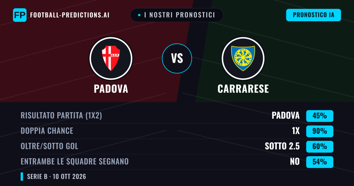 I nostri pronostici: Padova vs Carrarese — Pareggio (45%); Sotto 2.5; Entrambe segnano: No